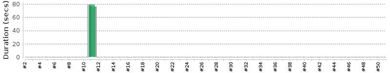 [Method Execution Trend Chart]