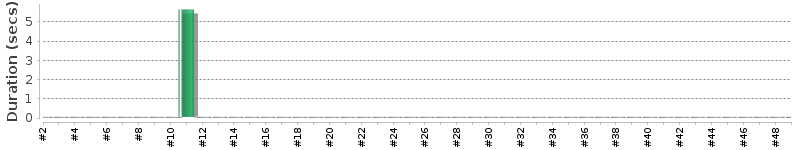 [Method Execution Trend Chart]