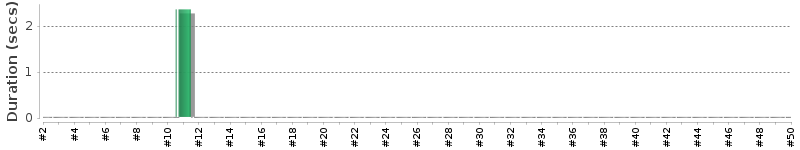 [Method Execution Trend Chart]