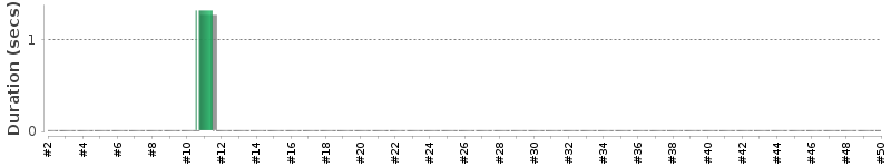 [Method Execution Trend Chart]