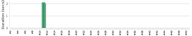 [Method Execution Trend Chart]