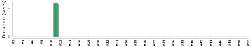 [Method Execution Trend Chart]