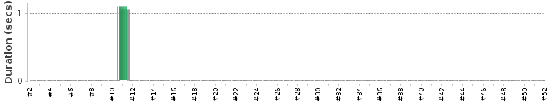 [Method Execution Trend Chart]