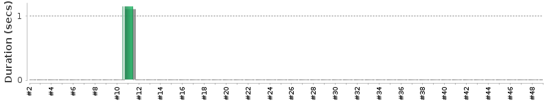 [Method Execution Trend Chart]