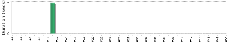 [Method Execution Trend Chart]
