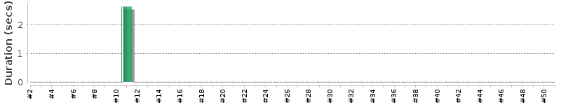 [Method Execution Trend Chart]