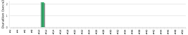 [Method Execution Trend Chart]