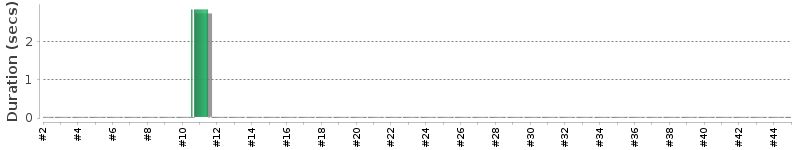[Method Execution Trend Chart]