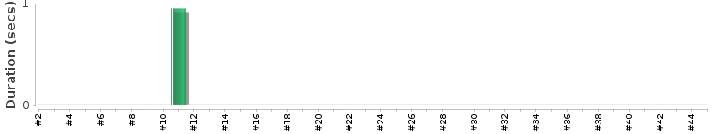 [Method Execution Trend Chart]