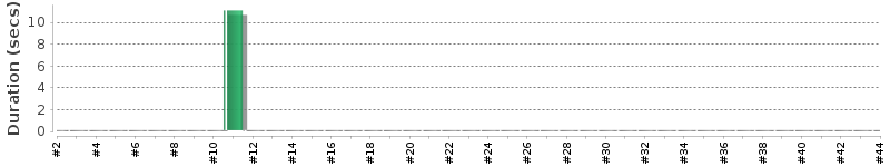 [Method Execution Trend Chart]