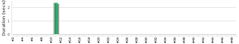 [Method Execution Trend Chart]