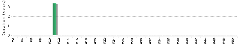 [Method Execution Trend Chart]