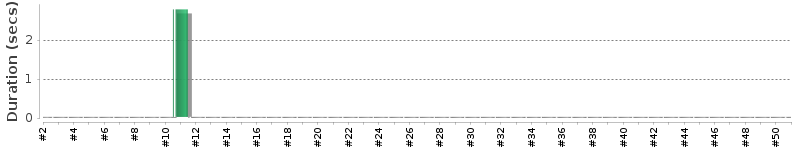 [Method Execution Trend Chart]