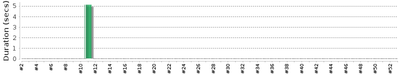 [Method Execution Trend Chart]