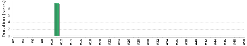 [Method Execution Trend Chart]