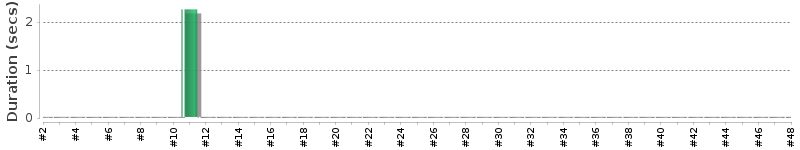 [Method Execution Trend Chart]