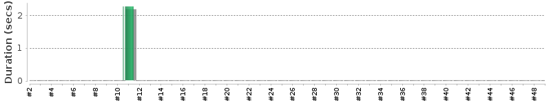 [Method Execution Trend Chart]