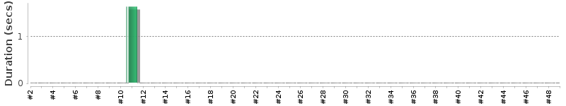 [Method Execution Trend Chart]