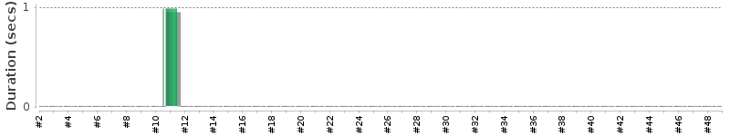 [Method Execution Trend Chart]