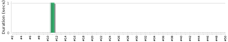 [Method Execution Trend Chart]