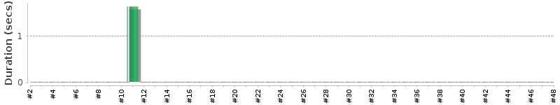 [Method Execution Trend Chart]
