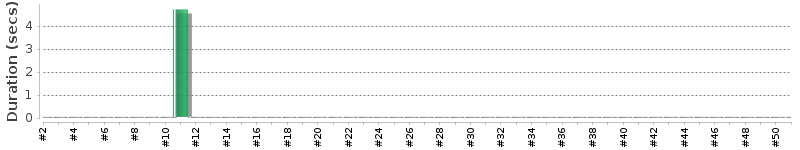 [Method Execution Trend Chart]