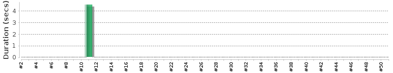 [Method Execution Trend Chart]