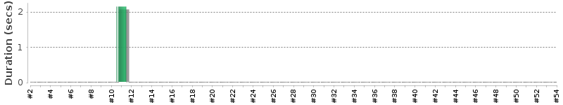 [Method Execution Trend Chart]
