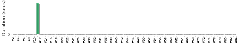 [Method Execution Trend Chart]