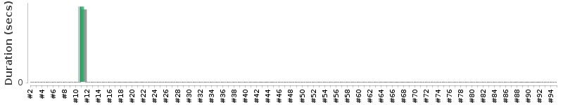 [Method Execution Trend Chart]