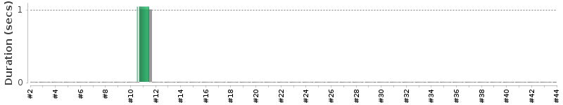 [Method Execution Trend Chart]