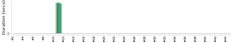 [Method Execution Trend Chart]