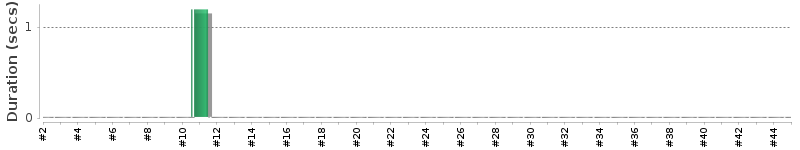 [Method Execution Trend Chart]