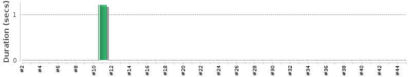 [Method Execution Trend Chart]