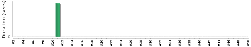 [Method Execution Trend Chart]