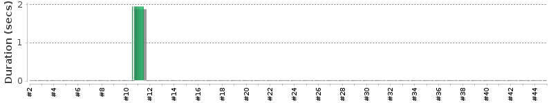 [Method Execution Trend Chart]