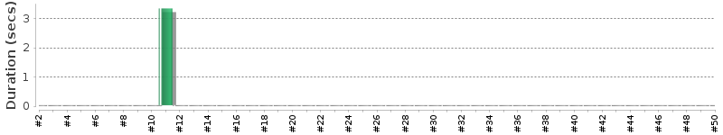 [Method Execution Trend Chart]