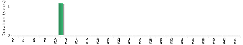 [Method Execution Trend Chart]