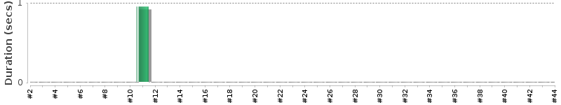 [Method Execution Trend Chart]