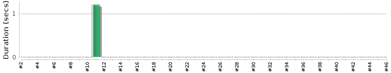 [Method Execution Trend Chart]