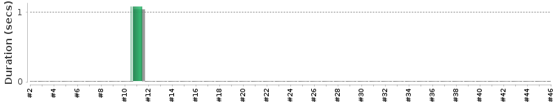 [Method Execution Trend Chart]