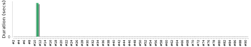 [Method Execution Trend Chart]