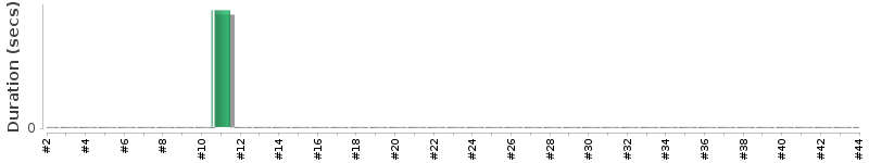 [Method Execution Trend Chart]