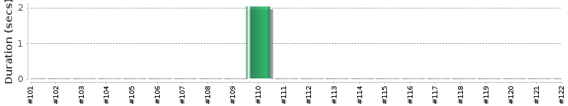 [Method Execution Trend Chart]