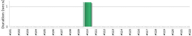 [Method Execution Trend Chart]