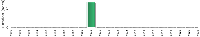 [Method Execution Trend Chart]