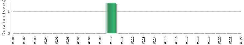 [Method Execution Trend Chart]