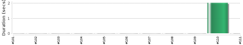 [Method Execution Trend Chart]