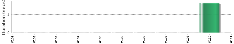 [Method Execution Trend Chart]