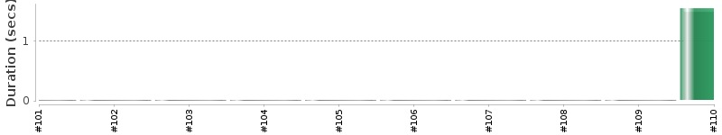 [Method Execution Trend Chart]